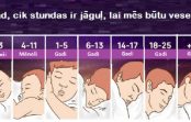 Cik stundas ir jāguļ, katra vecuma grupai? Ja guli mazāk, tad cieš tavs organisms! Cik stundas ir jāguļ, katra vecuma grupai? Ja guli mazāk, tad cieš tavs organisms!